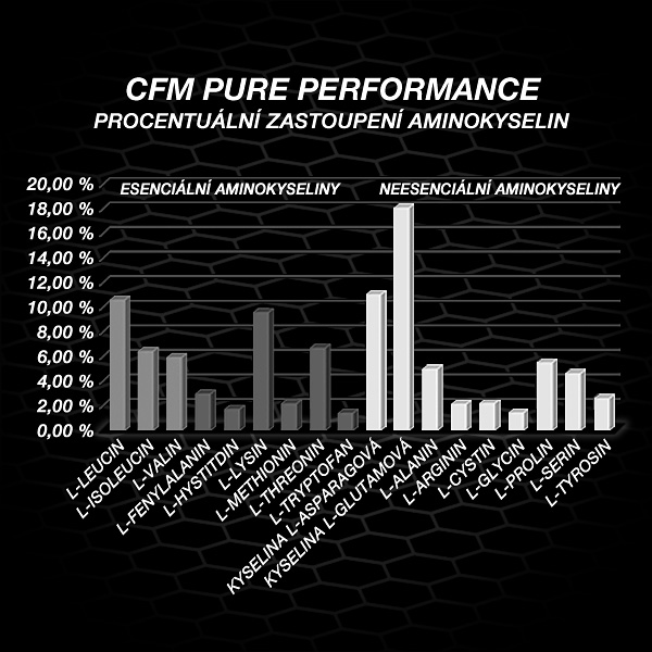 Žádná zbytečná aditiva a vynikající aminospektrum