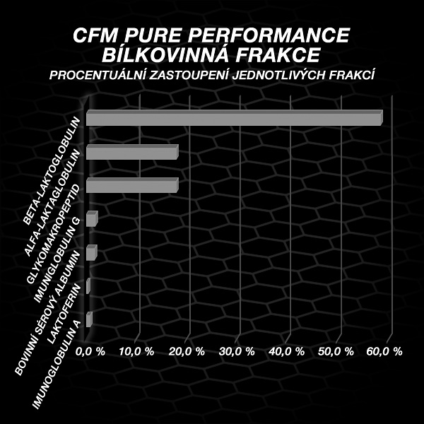 CFM PURE PERFORMANCE = unikátní zdravá potravina