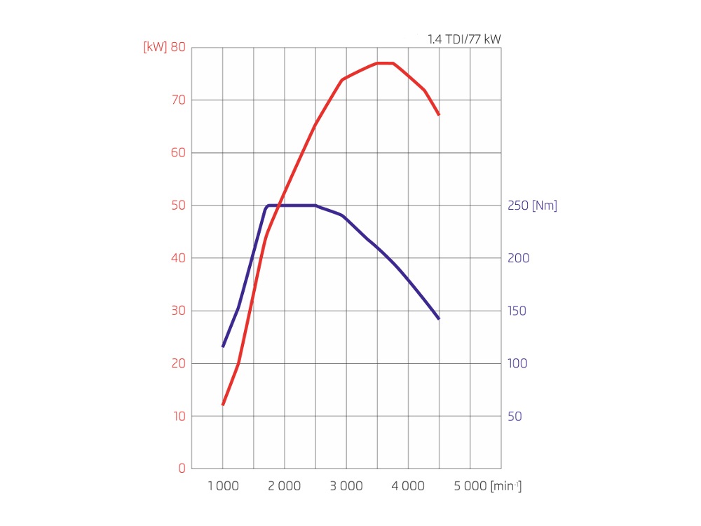 Točivý moment a výkon