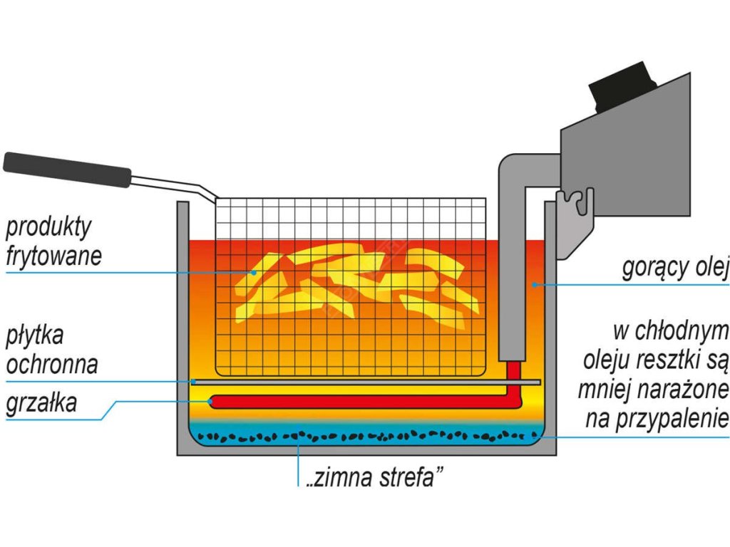 Fritéza dvoukomorová 2x2000W 2x8l Yato Gastro YG-04621