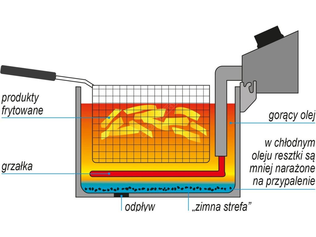 Fritéza jednokomorová s ventilem 5000W 16l Yato Gastro YG-04630