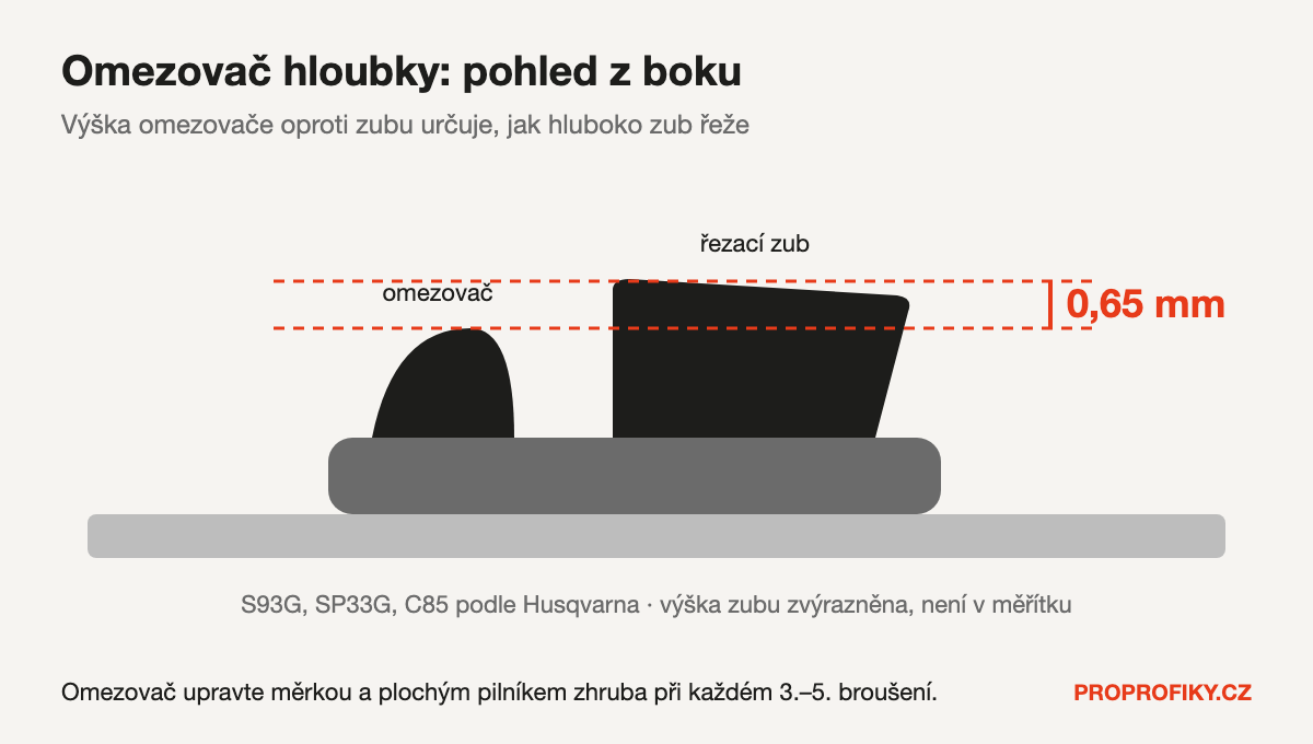 Omezovač hloubky řetězu 0,65 mm pod úrovní zubu, pohled z boku