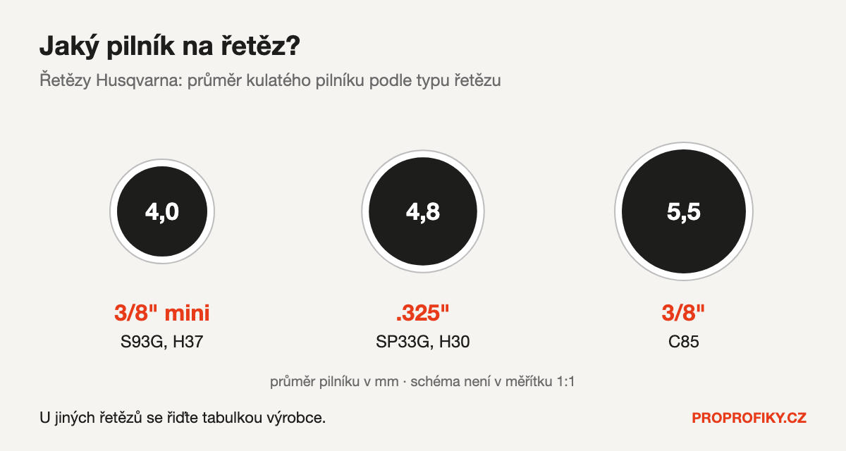 Průměr pilníku pro řetězy Husqvarna X-CUT: S93G 4,0 mm, SP33G 4,8 mm, C85 5,5 mm