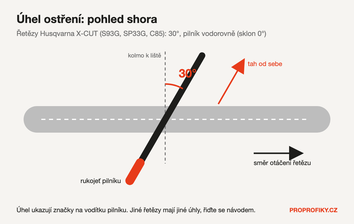 Úhel ostření řetězu 30° od kolmice k liště, pohled shora