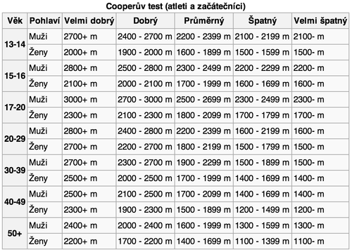 Jak běžet Cooper test včetně tabulek