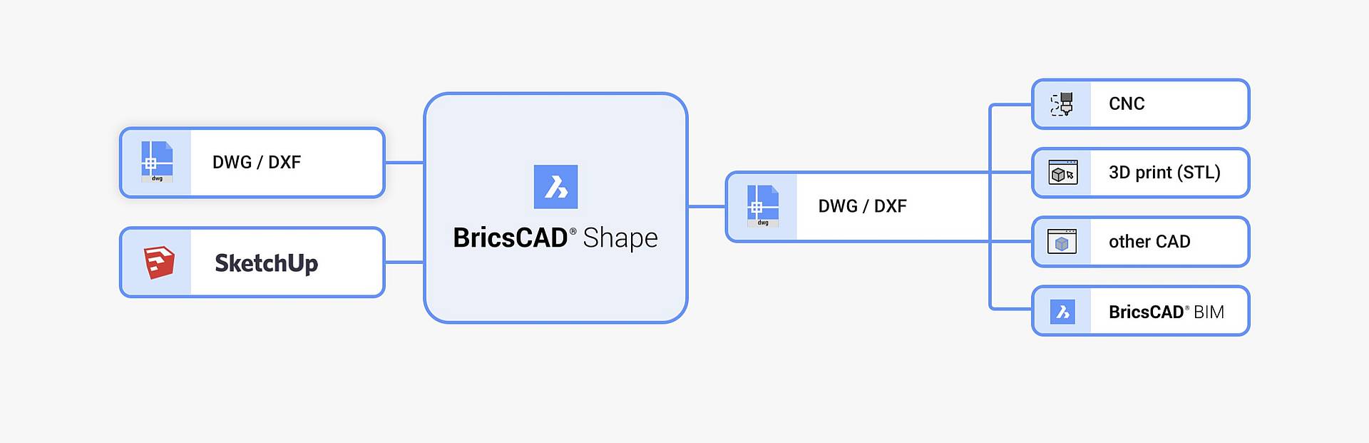 První krok do světa 3D navrhování a BIM je BricsCAD Shape