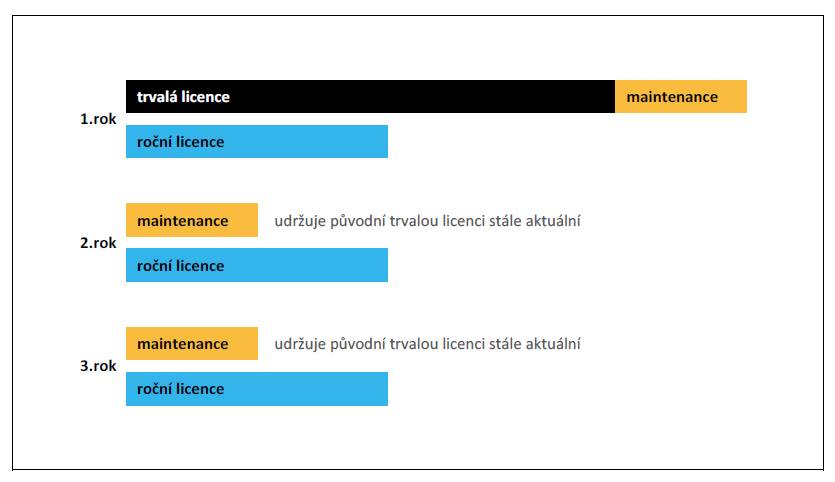 Porovnáni BricsCAD maintenance