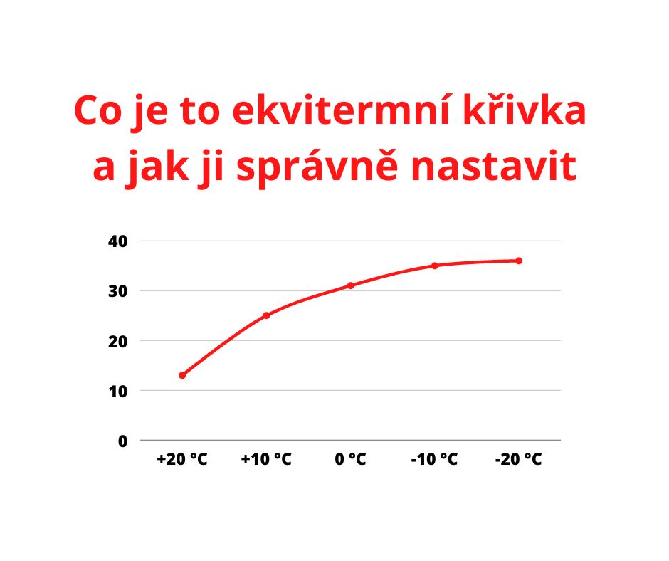 Co je ekvitermní křivka a jak ji nastavit?