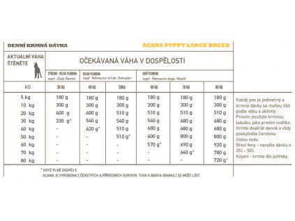 Acana Dog Puppy Large Breed Recipe 11,4kg