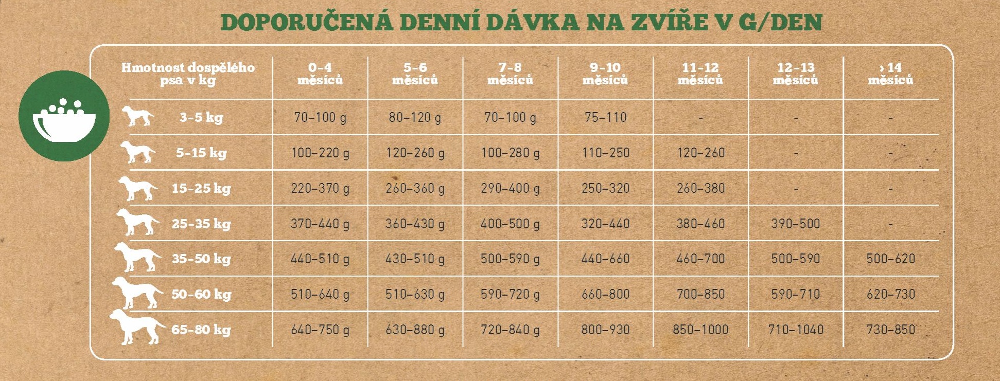 Puppy_tabulka_davkovani