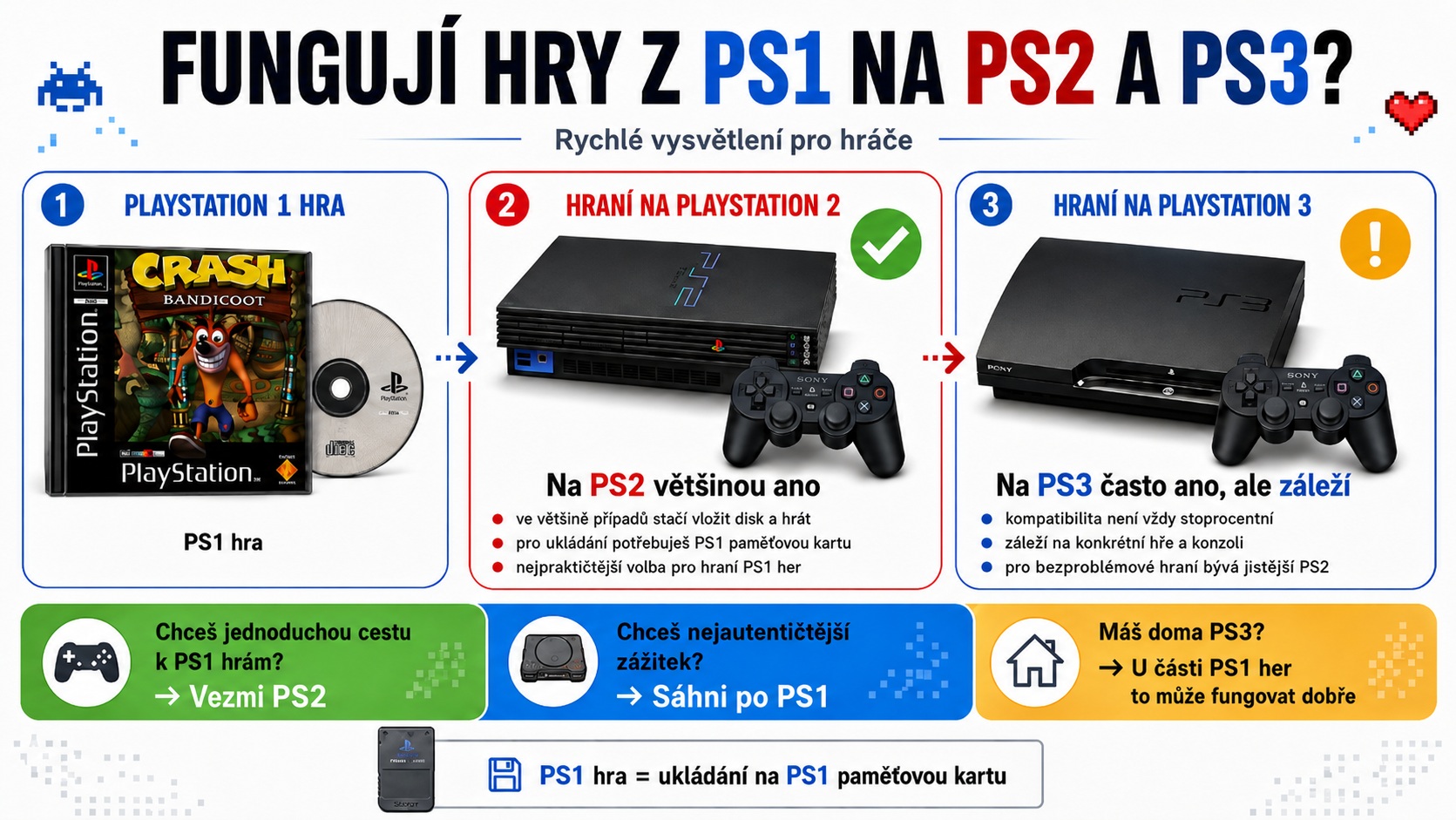 Fungují hry z PS1 na PS2 a PS3 - přehled kompatibility a ukládání
