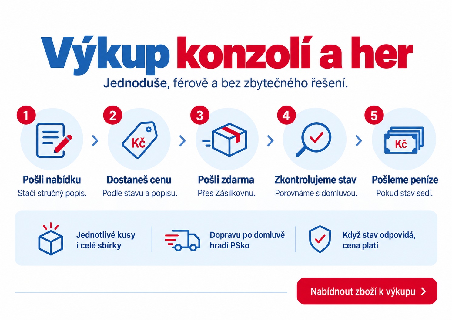 Jak probíhá výkup konzolí, her a příslušenství na PSko.cz