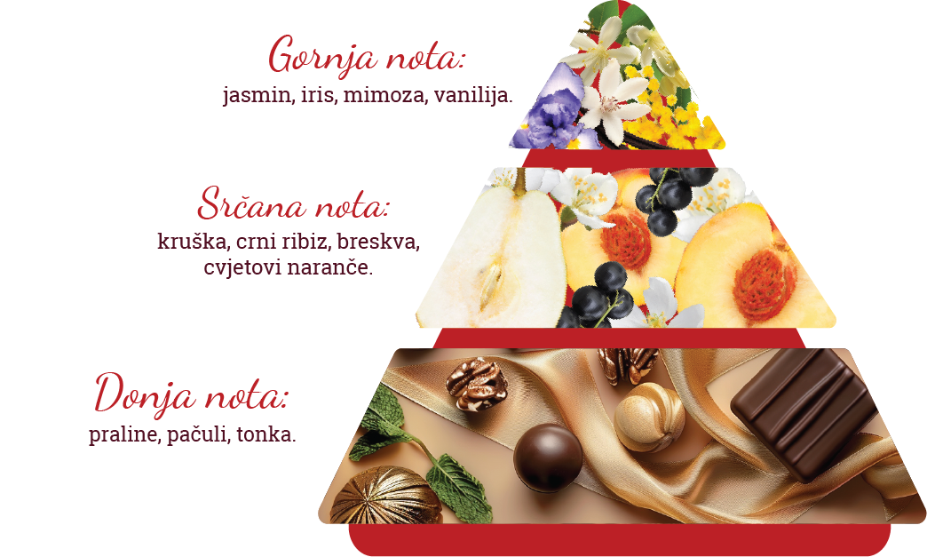 Sastav mirisa parfema