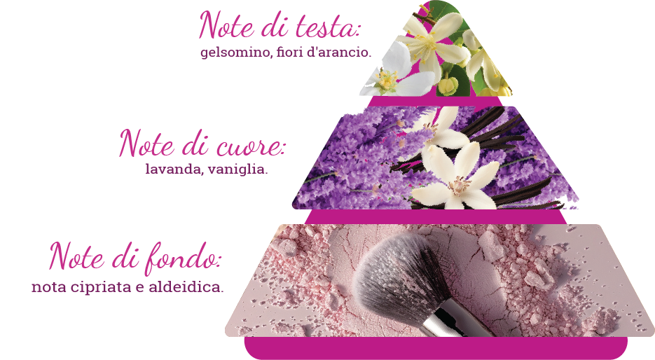 Composizione del profumo