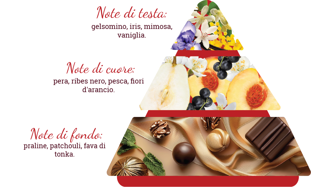 Composizione del profumo