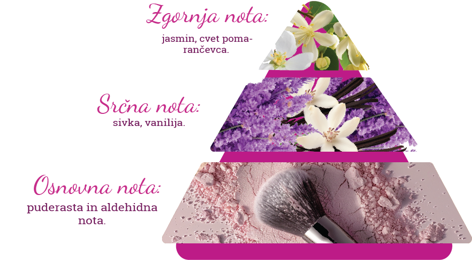 Sestava vonja parfuma