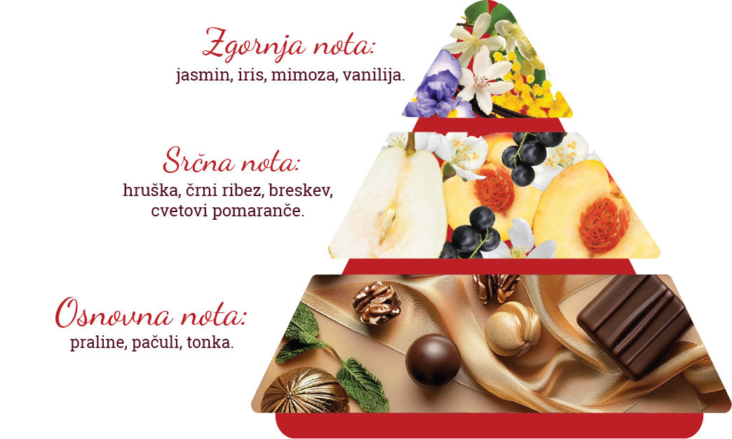 Sestava vonja parfuma