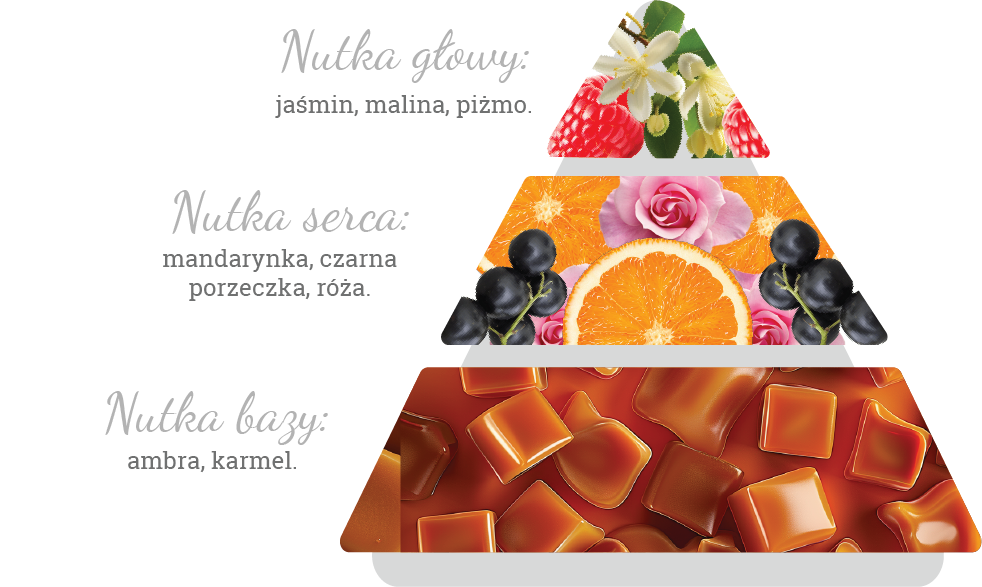Skład zapachu perfum