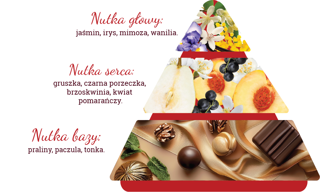 Skład zapachu perfum