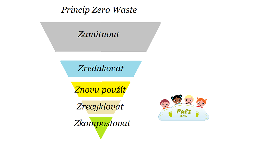 Princip Zero Waste (5Z)