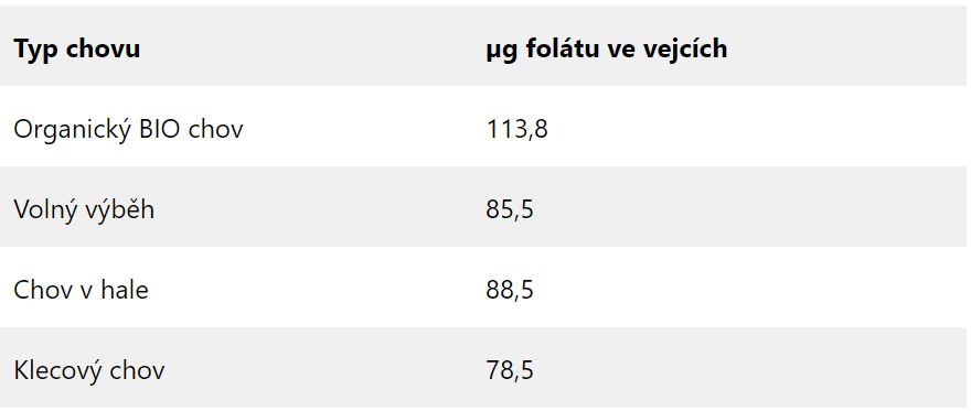 Obsah folátu ve vejcích v závislosti na typu chovu slepic