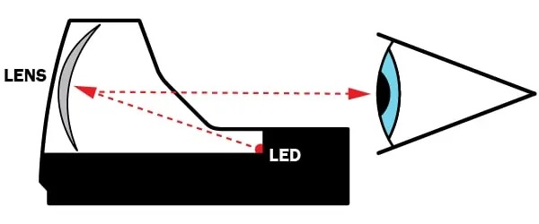 how_red_dot_sights_work