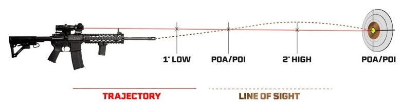 trajectory