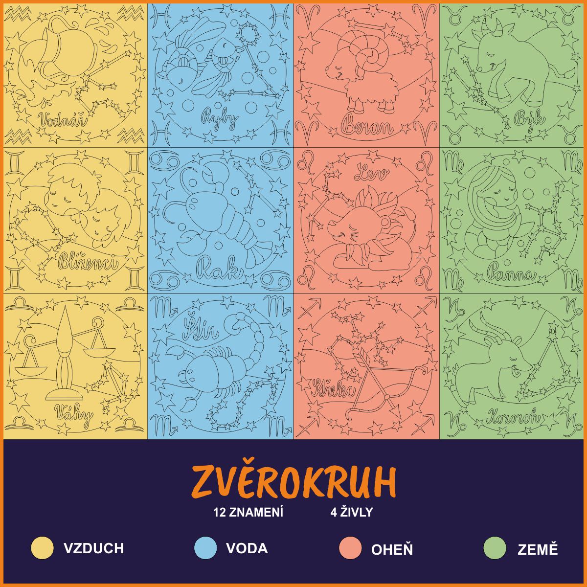 Kruh dvanácti znamení zvěrokruhu rozdělených podle čtyř živlů