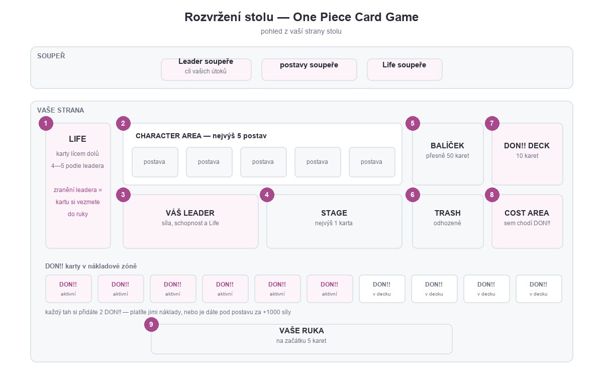 Schéma rozvržení stolu v One Piece Card Game — leader, character area, stage, Life, balíček, trash, DON!! deck a nákladová zóna.