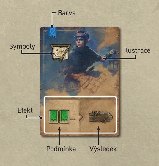 Modrá akční karta s popisky barvy, průzkumu a účinku: alespoň dvě předcházející zelené karty přinesou jeden aktivní symbol pravé cesty.