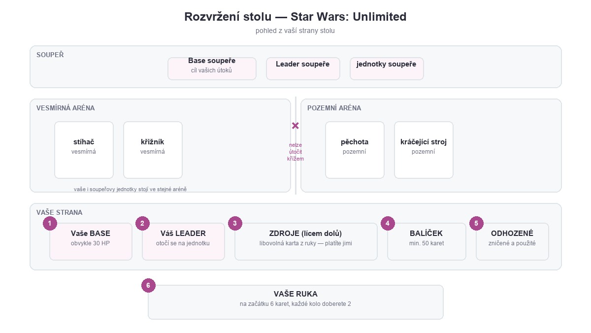 Schéma rozvržení stolu ve hře Star Wars: Unlimited — base, leader, zdroje, ruka, balíček a oddělená pozemní a vesmírná aréna.