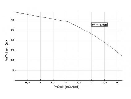 Ponorné čerpadlo EVAK V4P-1305 400V