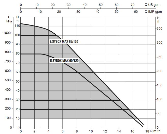 DAB ESYBOX MAX 60/120 M Obrázek