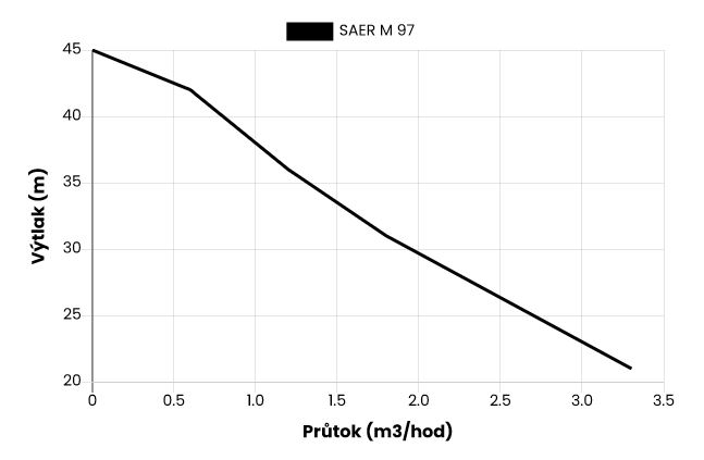 Čerpadlo SAER M 97 230V Obrázek