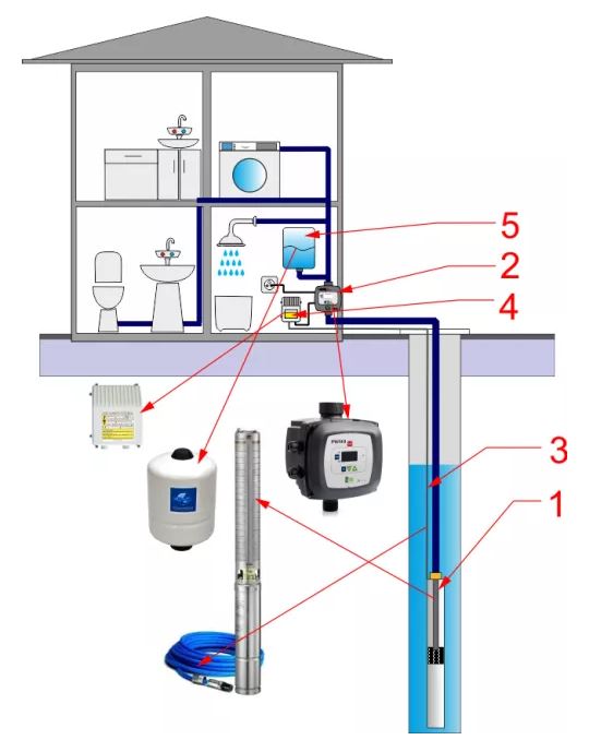 EVAK PUMPS VS 2-65 PWM 230V, vodárenský set s frekvenčním měničem Obrázek