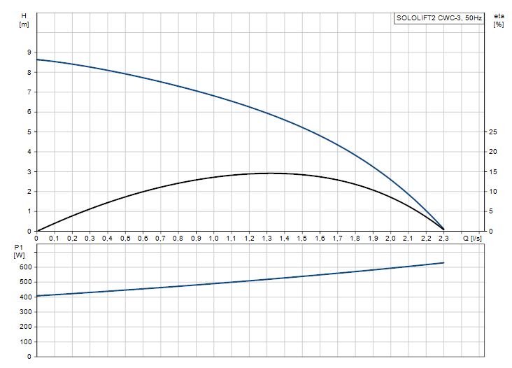 Grundfos Sololift2 CWC-3 97775316 Obrázek