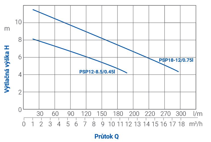 BLUE LINE PSP18-12/0,75I Obrázek