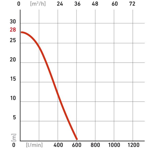 Čerpadlo Heron EPH 50 8895101 Obrázek