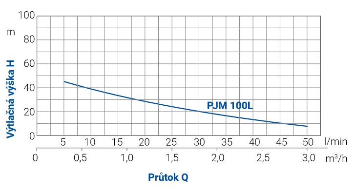 PUMPA BLUE LINE PJM100L 24l ležatá 230V Obrázek