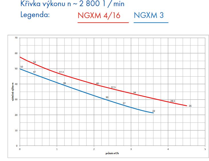 Domácí vodárna Calpeda NGXM 3 50L nerez ležatá 230V Obrázek