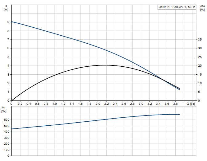 Kalové čerpadlo Grundfos UNILIFT KP 350-AV1 230V s plovákem 013N1900 Obrázek