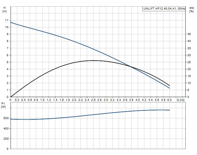 Drenážní čerpadlo Grundfos UNILIFT AP12.40.04.A1 96011018 Obrázek