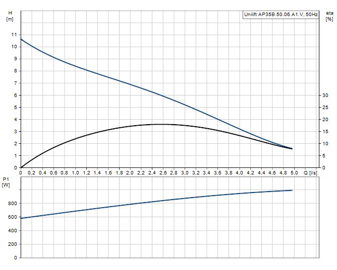 Kalové čerpadlo Grundfos UNILIFT AP35B.50.06.A1V 230V s plovákem 96468356 Obrázek