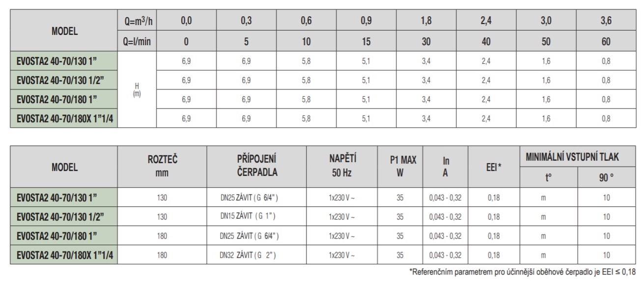 Oběhové čerpadlo DAB EVOSTA 2 40-70/180 Obrázek