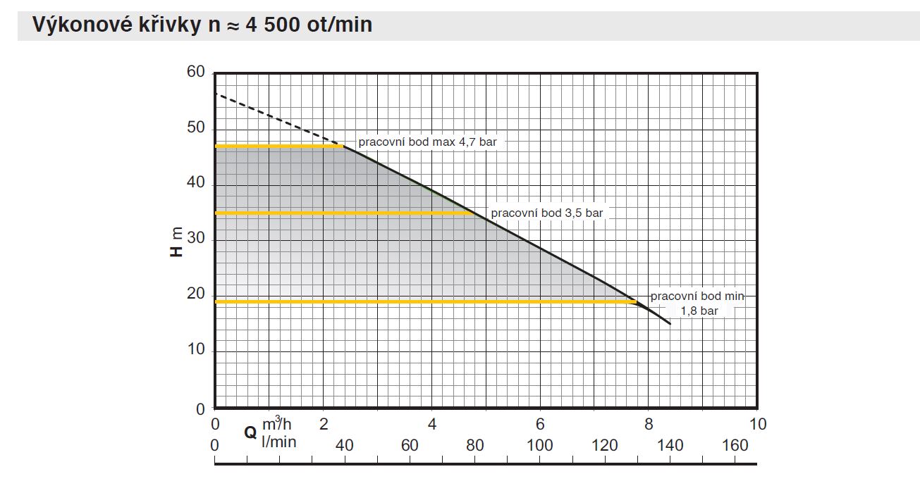 Čerpadlo Calpeda META 230V s frekvenčním měničem Obrázek