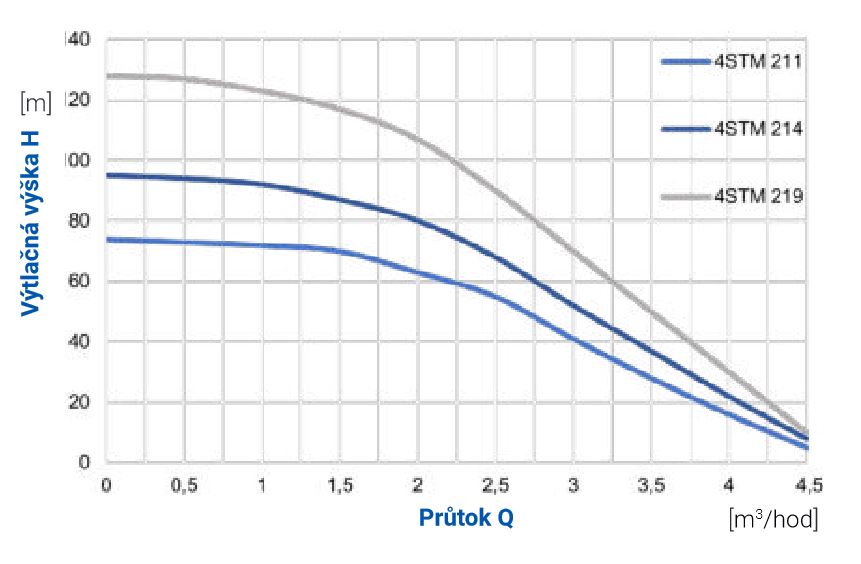 PUMPA blue line 4STM 211 0,55kW 230V kabel 30m Obrázek