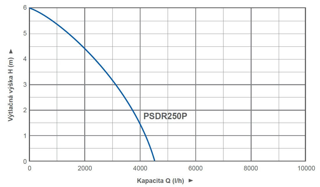 Ponorné čerpadlo BLUE LINE PSDR250P Obrázek