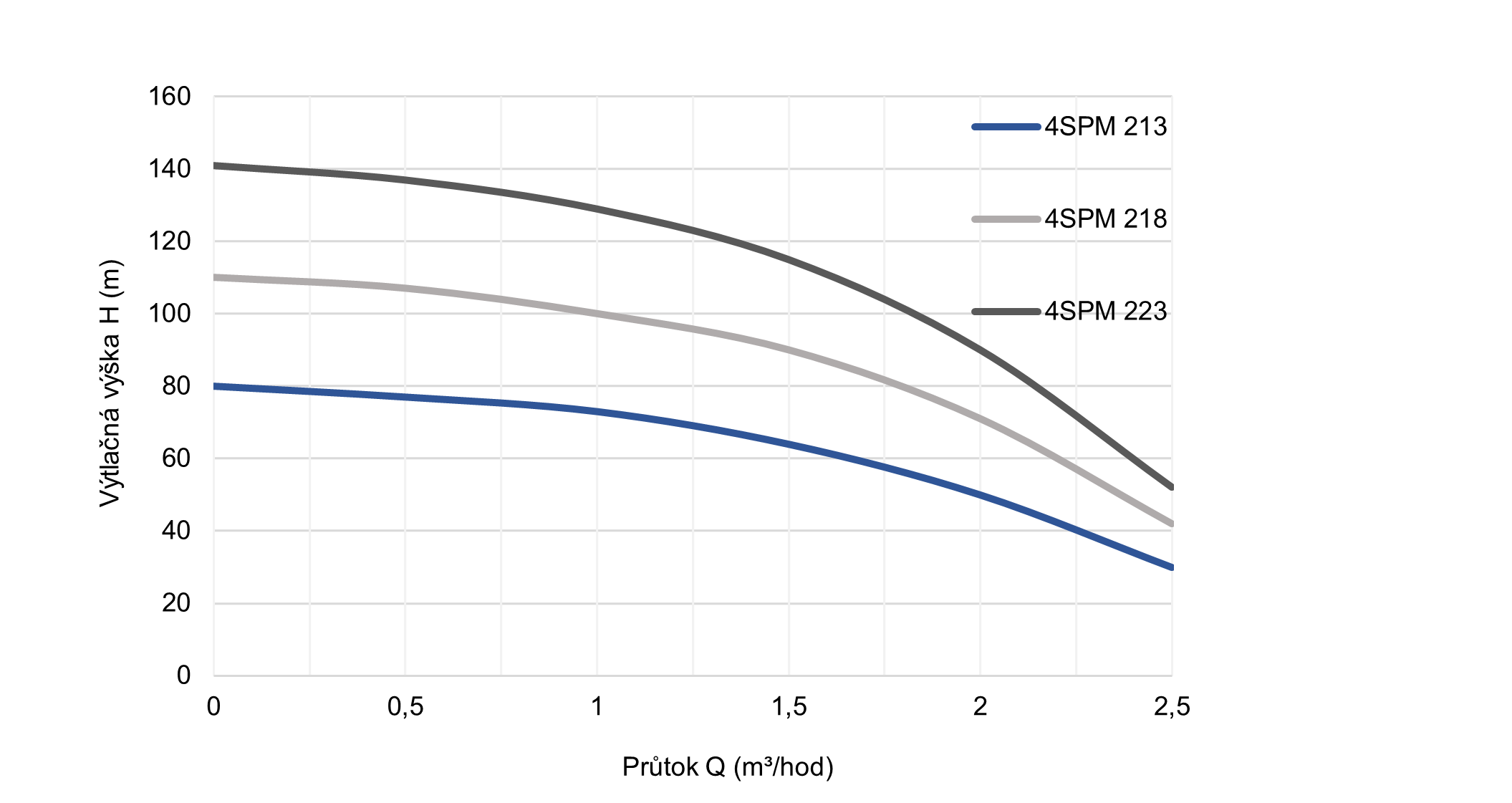 PUMPA blue line 4SPM 218 0,75kW 230V, ponorné čerpadlo, kabel 40m, spínací skříň Obrázek