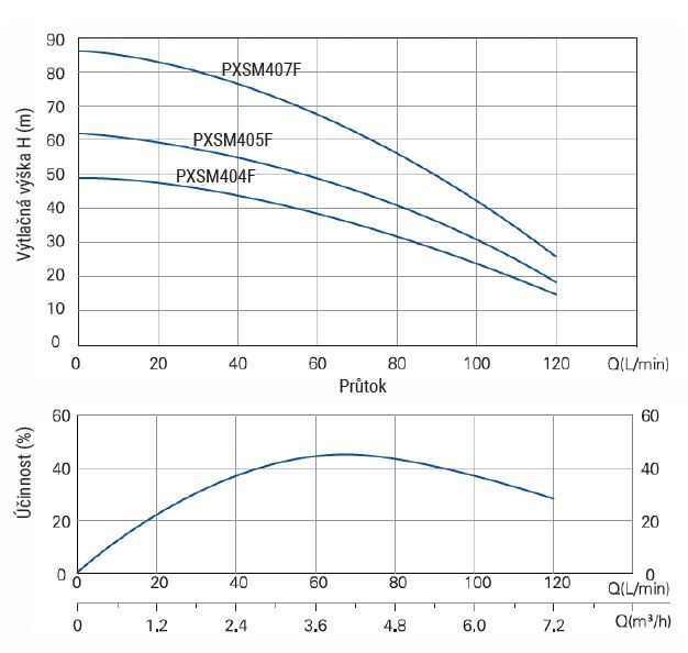 PUMPA blue line PXSM 404F 0,9kW 230V 5" ponorné čerpadlo, 20m kabel, spínací skříň, plovákový spínač Obrázek