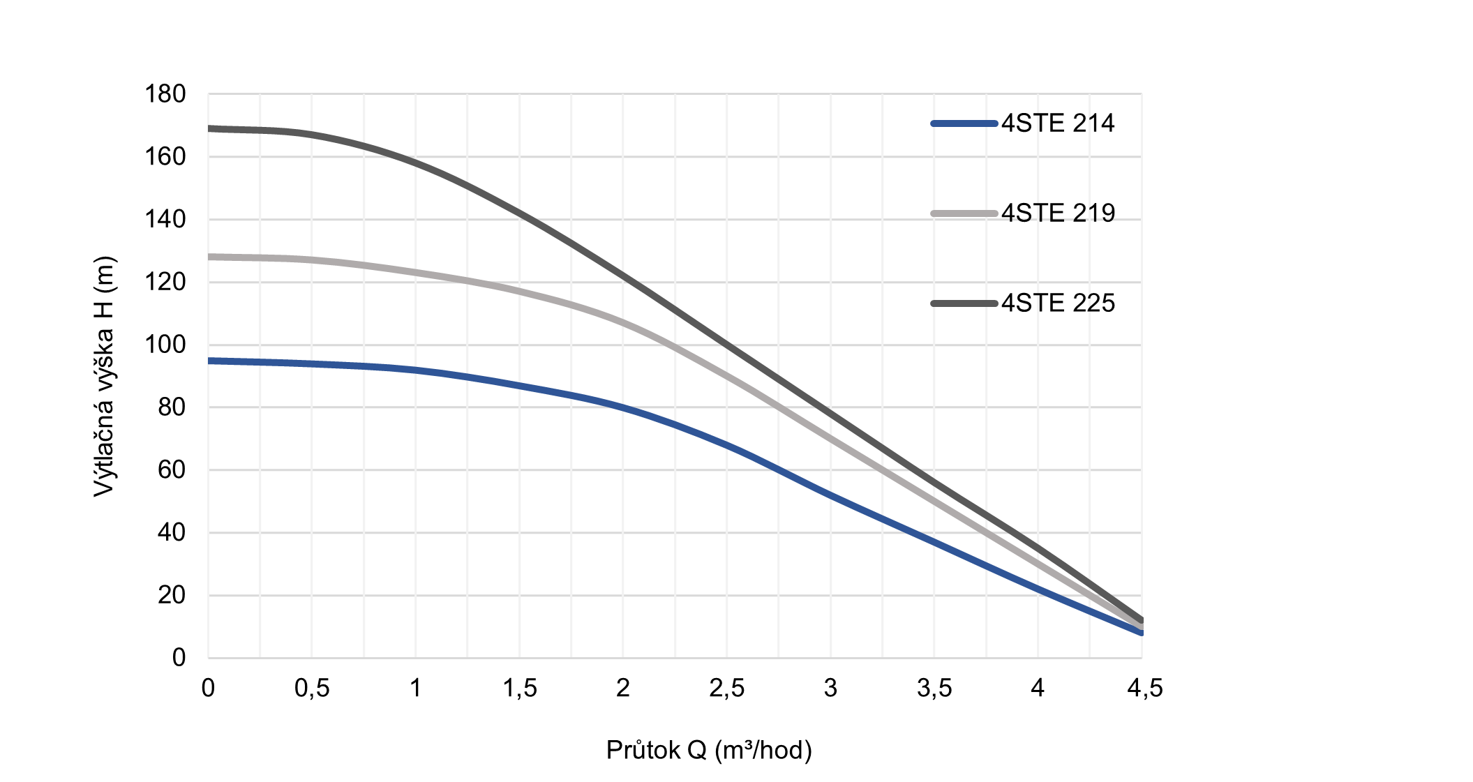 PUMPA blue line 4STE 225 1,5kW domácí vodárna s elektronickou regulací 50m Obrázek